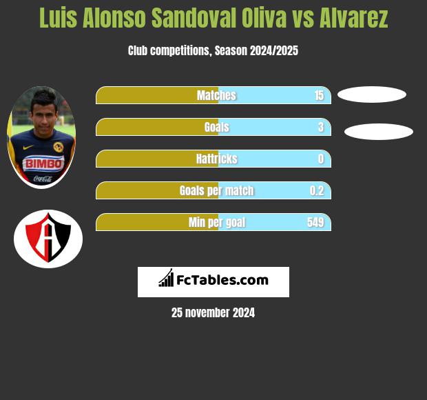 Luis Alonso Sandoval Oliva vs Alvarez h2h player stats