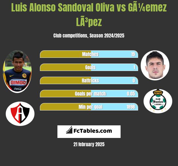 Luis Alonso Sandoval Oliva vs GÃ¼emez LÃ³pez h2h player stats