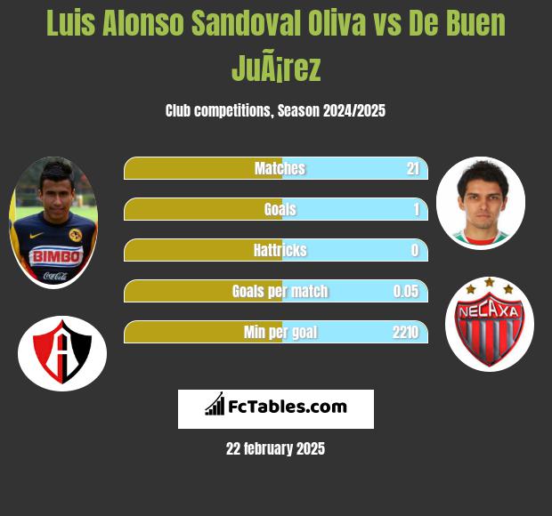 Luis Alonso Sandoval Oliva vs De Buen JuÃ¡rez h2h player stats