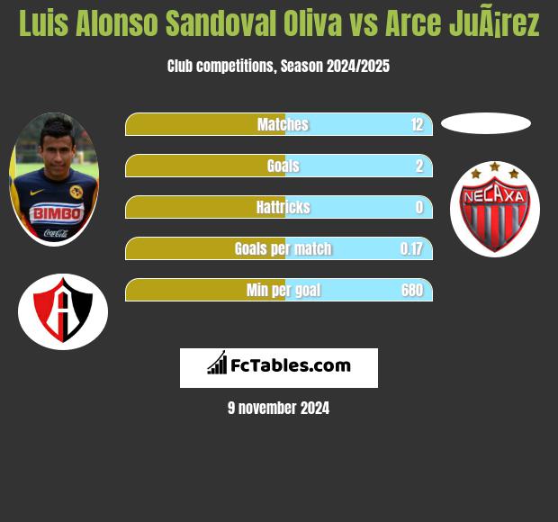 Luis Alonso Sandoval Oliva vs Arce JuÃ¡rez h2h player stats