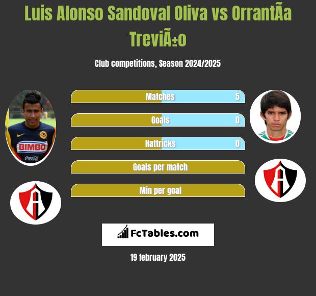 Luis Alonso Sandoval Oliva vs OrrantÃ­a TreviÃ±o h2h player stats