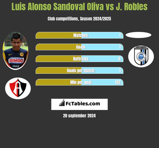 Luis Alonso Sandoval Oliva vs J. Robles h2h player stats