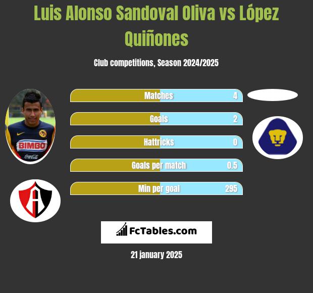 Luis Alonso Sandoval Oliva vs López Quiñones h2h player stats