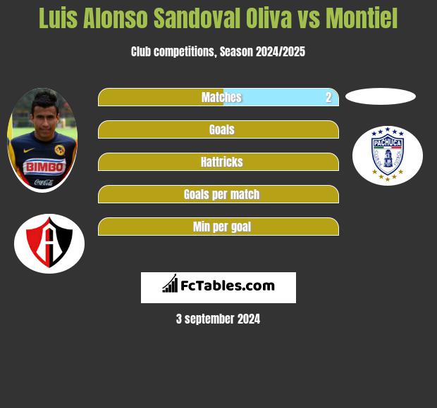 Luis Alonso Sandoval Oliva vs Montiel h2h player stats