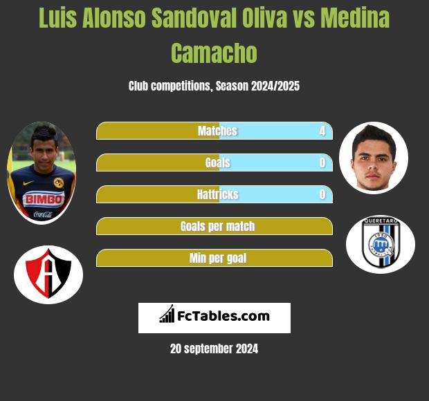 Luis Alonso Sandoval Oliva vs Medina Camacho h2h player stats