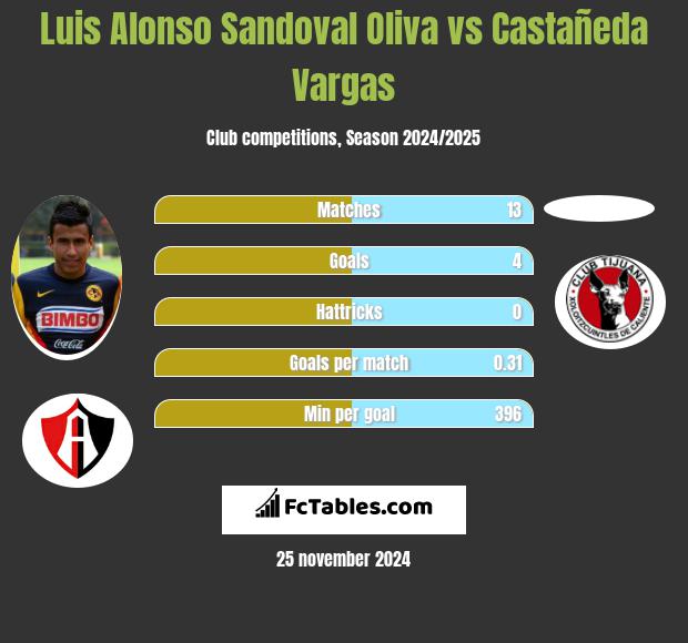 Luis Alonso Sandoval Oliva vs Castañeda Vargas h2h player stats