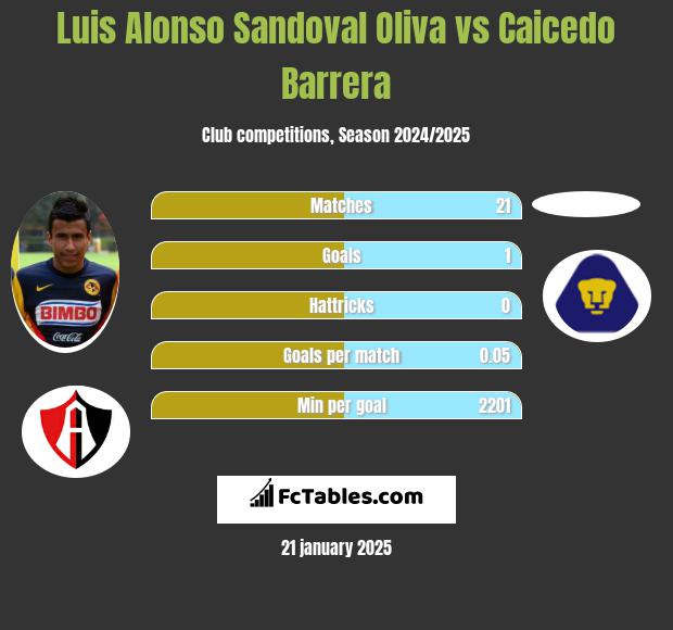 Luis Alonso Sandoval Oliva vs Caicedo Barrera h2h player stats