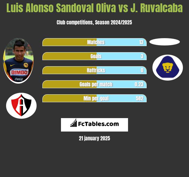 Luis Alonso Sandoval Oliva vs J. Ruvalcaba h2h player stats