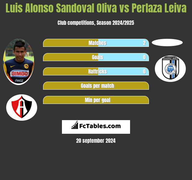 Luis Alonso Sandoval Oliva vs Perlaza Leiva h2h player stats