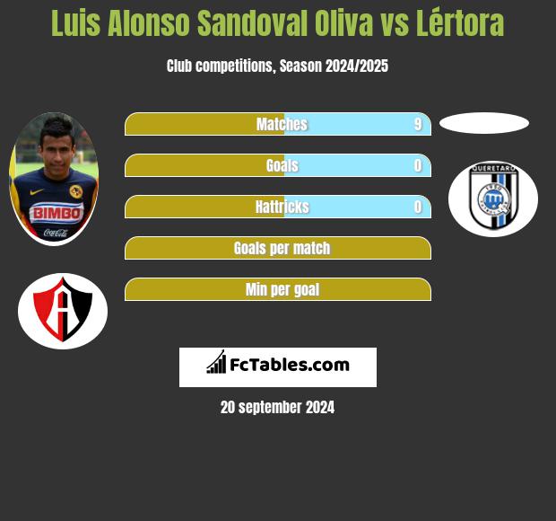 Luis Alonso Sandoval Oliva vs Lértora h2h player stats