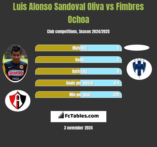 Luis Alonso Sandoval Oliva vs Fimbres Ochoa h2h player stats