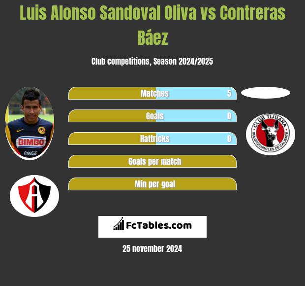 Luis Alonso Sandoval Oliva vs Contreras Báez h2h player stats