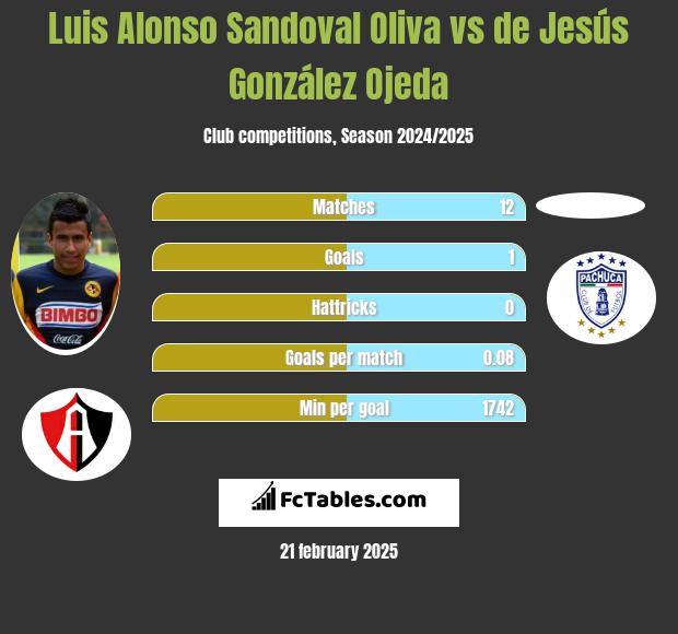 Luis Alonso Sandoval Oliva vs de Jesús González Ojeda h2h player stats