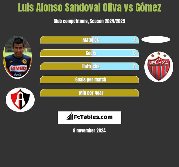 Luis Alonso Sandoval Oliva vs Gómez h2h player stats