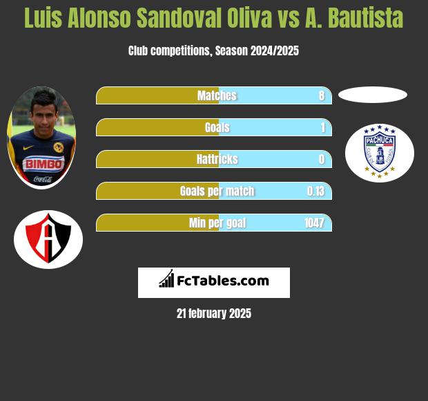 Luis Alonso Sandoval Oliva vs A. Bautista h2h player stats