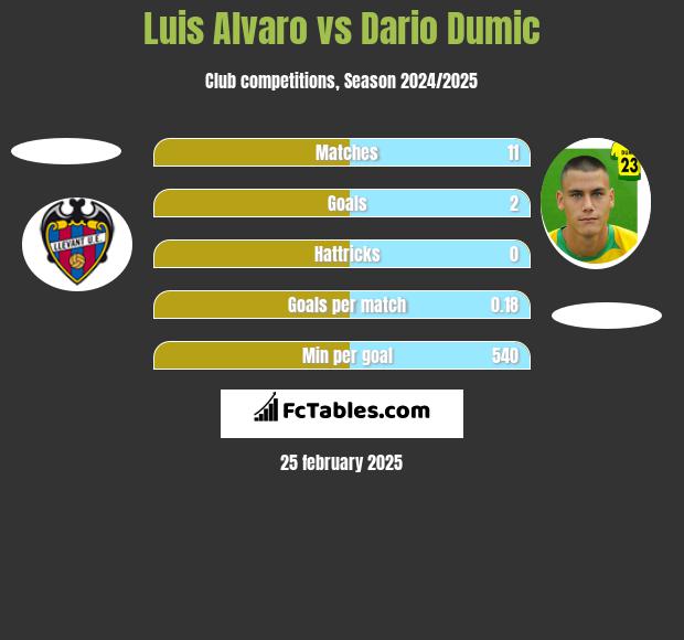 Luis Alvaro vs Dario Dumic h2h player stats