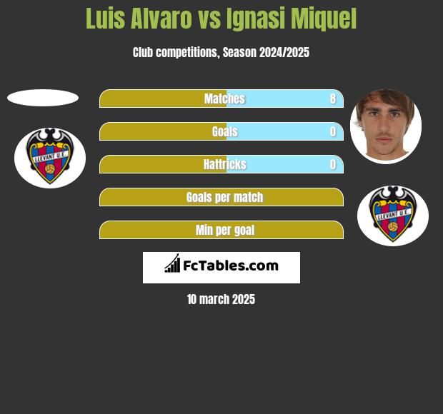 Luis Alvaro vs Ignasi Miquel h2h player stats