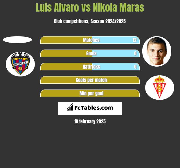 Luis Alvaro vs Nikola Maras h2h player stats