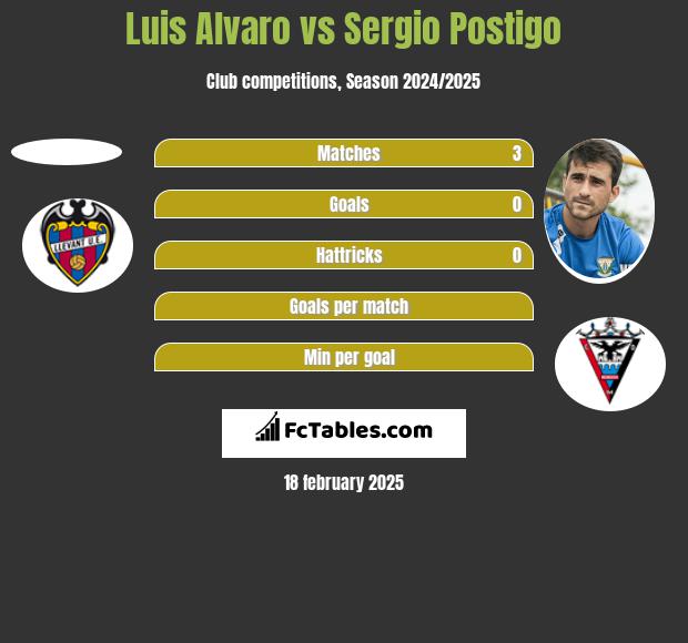 Luis Alvaro vs Sergio Postigo h2h player stats