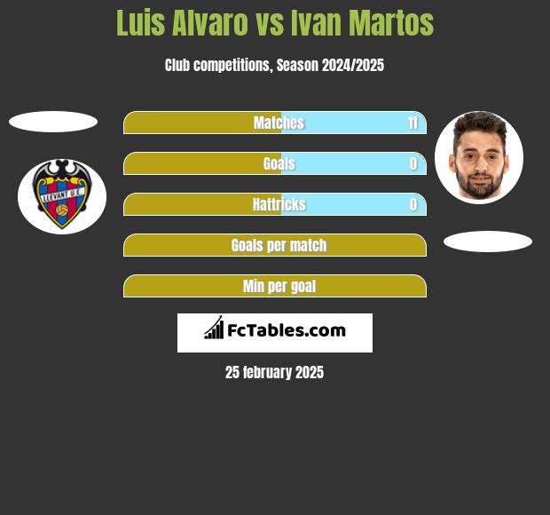 Luis Alvaro vs Ivan Martos h2h player stats