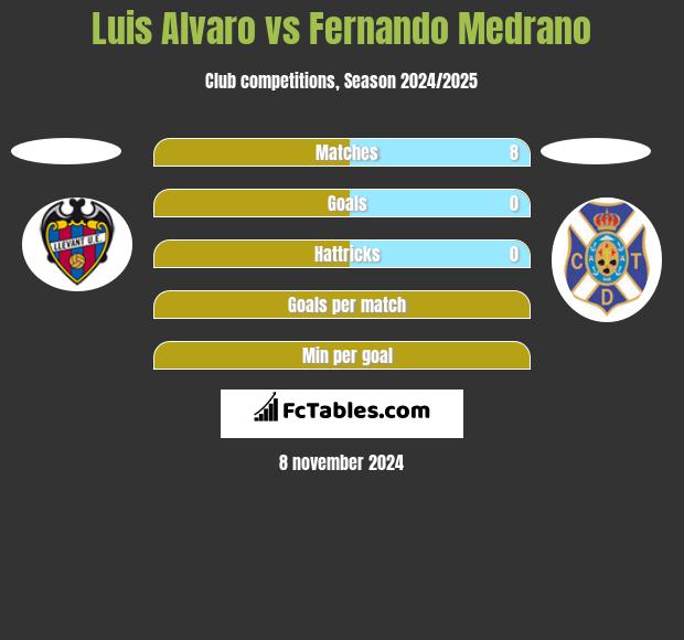 Luis Alvaro vs Fernando Medrano h2h player stats