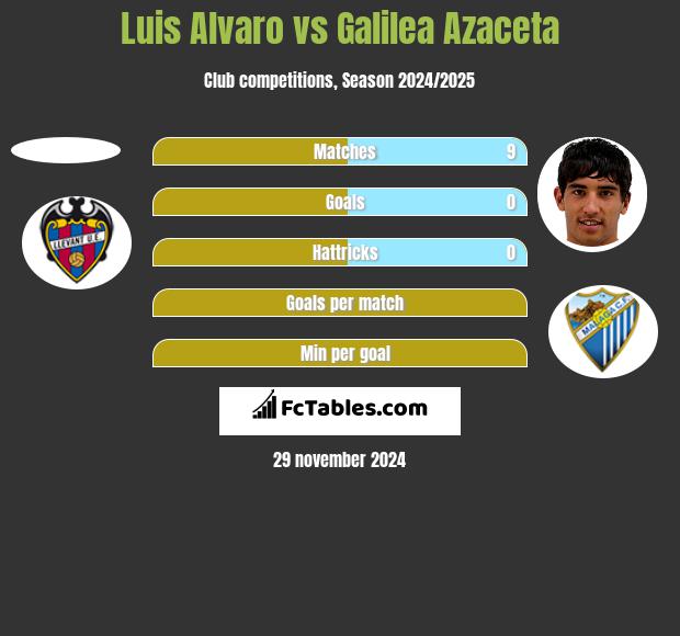 Luis Alvaro vs Galilea Azaceta h2h player stats