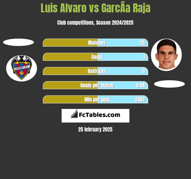 Luis Alvaro vs GarcÃ­a Raja h2h player stats