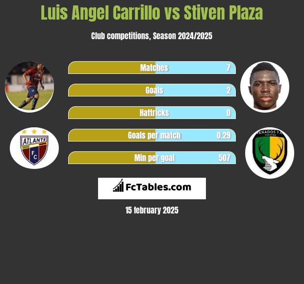 Luis Angel Carrillo vs Stiven Plaza h2h player stats