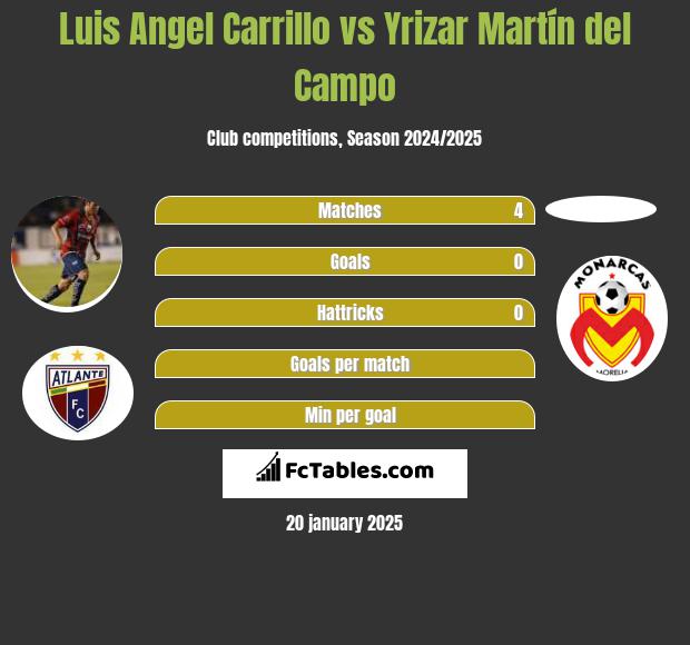 Luis Angel Carrillo vs Yrizar Martín del Campo h2h player stats