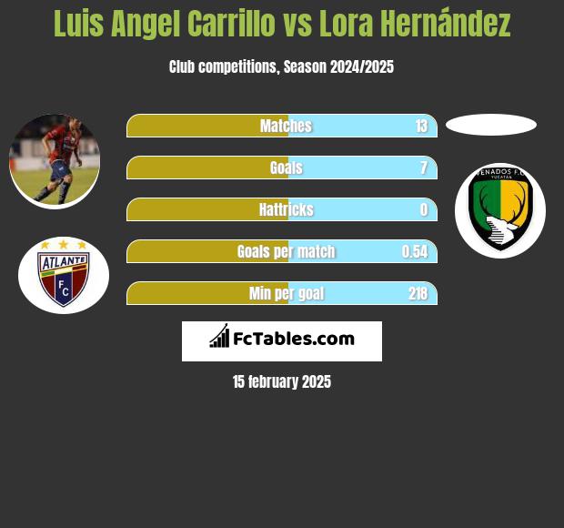 Luis Angel Carrillo vs Lora Hernández h2h player stats