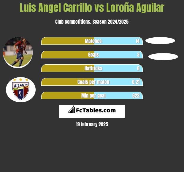 Luis Angel Carrillo vs Loroña Aguilar h2h player stats