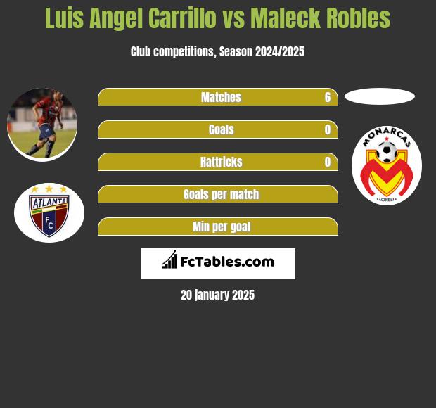 Luis Angel Carrillo vs Maleck Robles h2h player stats