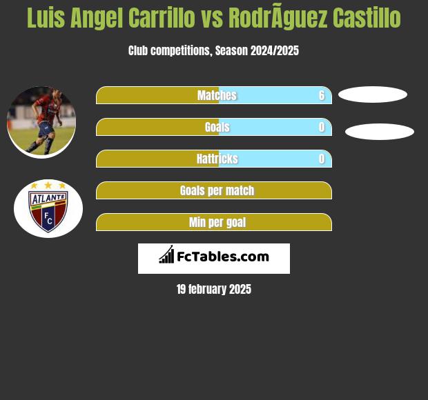 Luis Angel Carrillo vs RodrÃ­guez Castillo h2h player stats