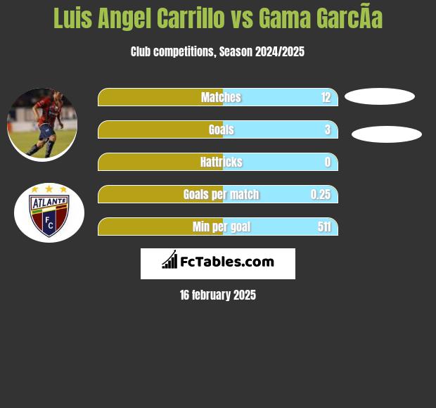 Luis Angel Carrillo vs Gama GarcÃ­a h2h player stats