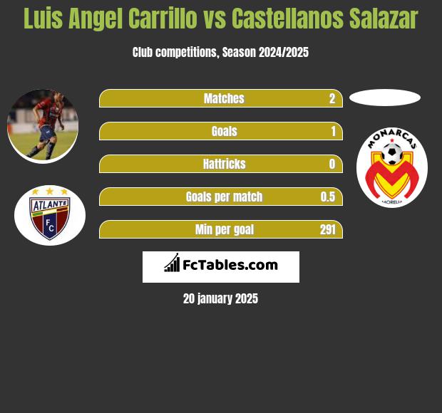 Luis Angel Carrillo vs Castellanos Salazar h2h player stats