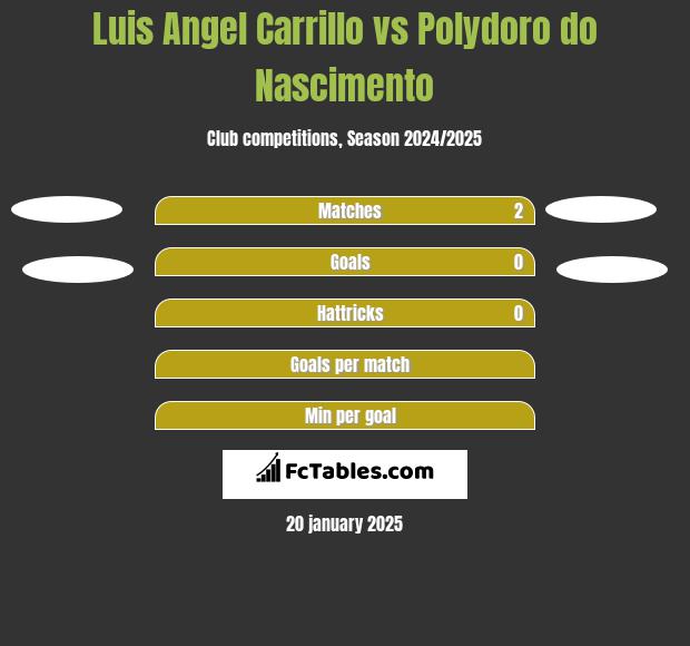 Luis Angel Carrillo vs Polydoro do Nascimento h2h player stats