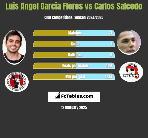 Luis Angel Garcia Flores vs Carlos Salcedo h2h player stats