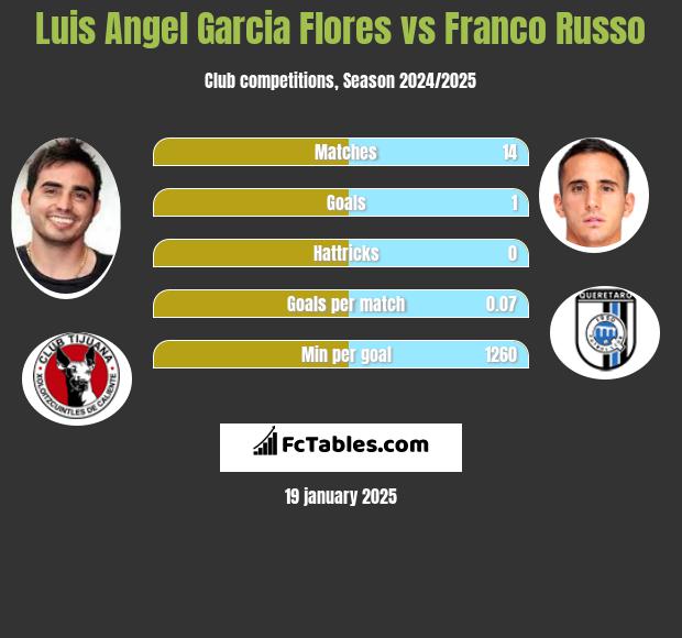 Luis Angel Garcia Flores vs Franco Russo h2h player stats