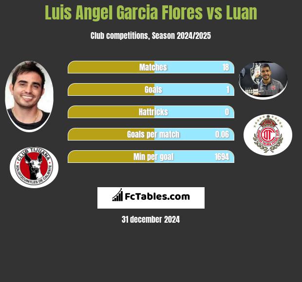 Luis Angel Garcia Flores vs Luan h2h player stats