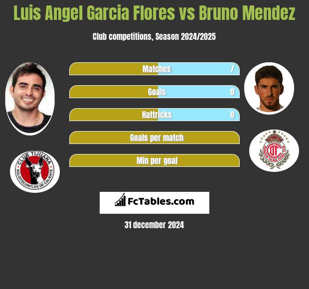 Luis Angel Garcia Flores vs Bruno Mendez h2h player stats