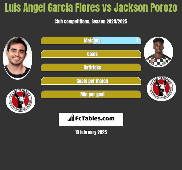 Luis Angel Garcia Flores vs Jackson Porozo h2h player stats