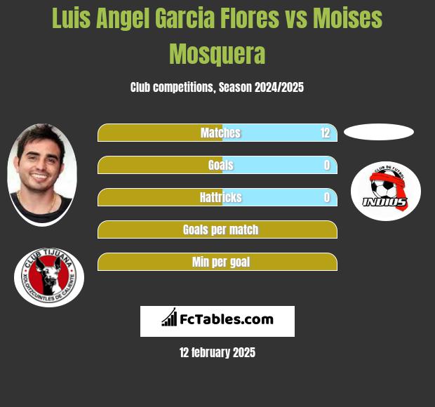 Luis Angel Garcia Flores vs Moises Mosquera h2h player stats