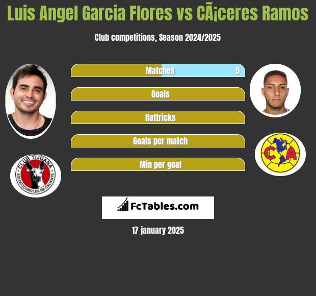 Luis Angel Garcia Flores vs CÃ¡ceres Ramos h2h player stats