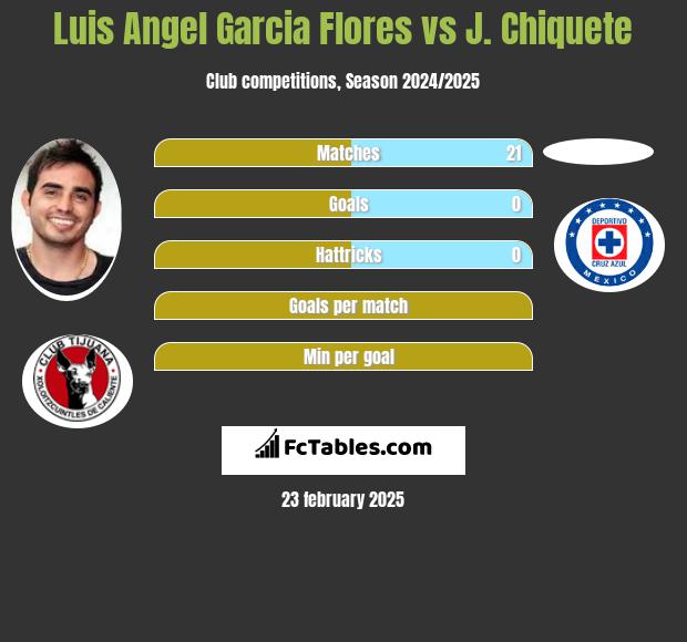 Luis Angel Garcia Flores vs J. Chiquete h2h player stats