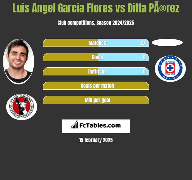 Luis Angel Garcia Flores vs Ditta PÃ©rez h2h player stats