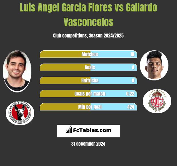 Luis Angel Garcia Flores vs Gallardo Vasconcelos h2h player stats