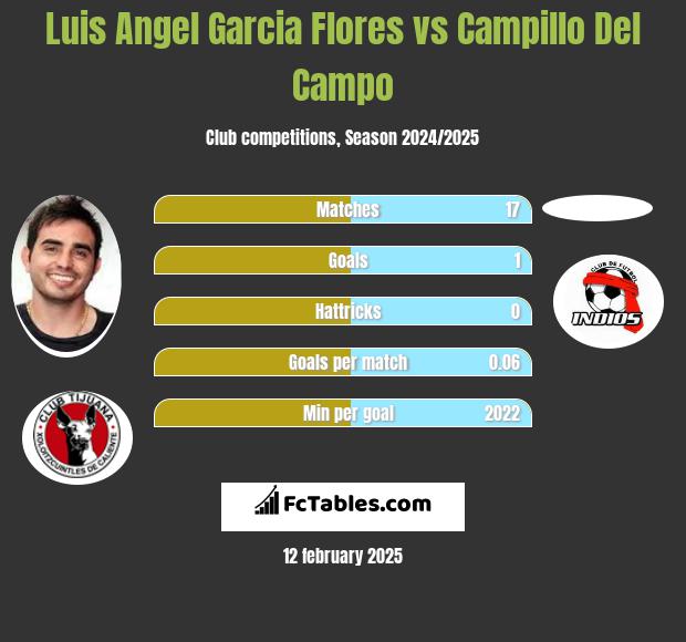 Luis Angel Garcia Flores vs Campillo Del Campo h2h player stats