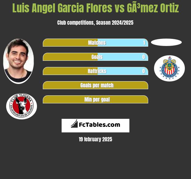 Luis Angel Garcia Flores vs GÃ³mez Ortiz h2h player stats