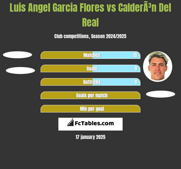 Luis Angel Garcia Flores vs CalderÃ³n Del Real h2h player stats