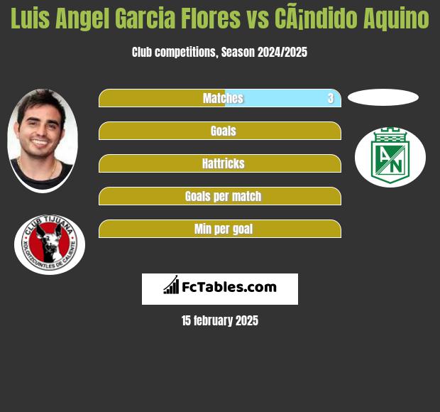 Luis Angel Garcia Flores vs CÃ¡ndido Aquino h2h player stats